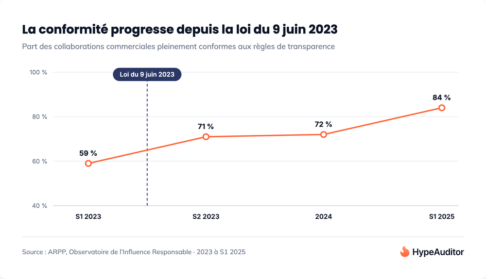 Loi influenceur : part des collaborations commerciales pleinement conformes en France, de 59 % au S1 2023 à 84 % au S1 2025 (source ARPP)