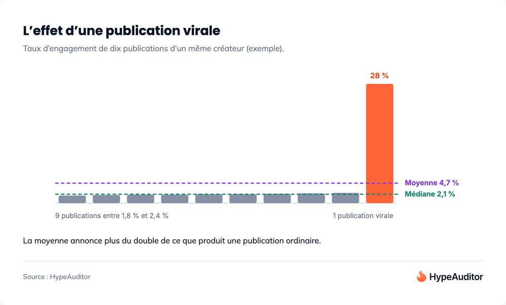 Calcul du taux d'engagement Instagram : moyenne contre médiane et effet d'une publication virale