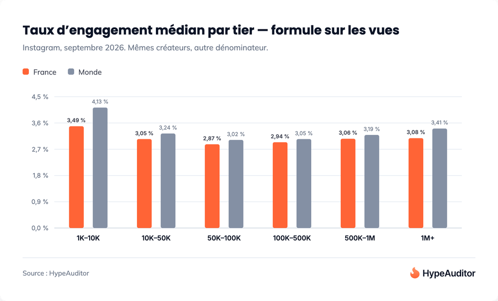 Taux d'engagement Instagram par tier calculé sur les vues, comparaison France et monde