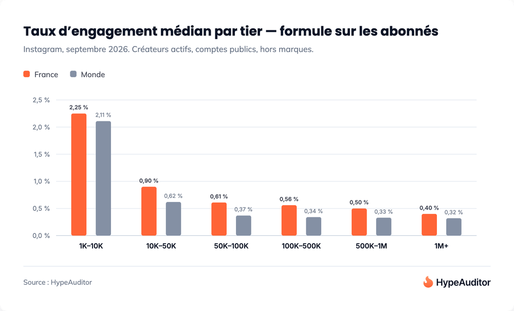 Taux d'engagement moyen Instagram par tier en France et dans le monde, calcul sur les abonnés