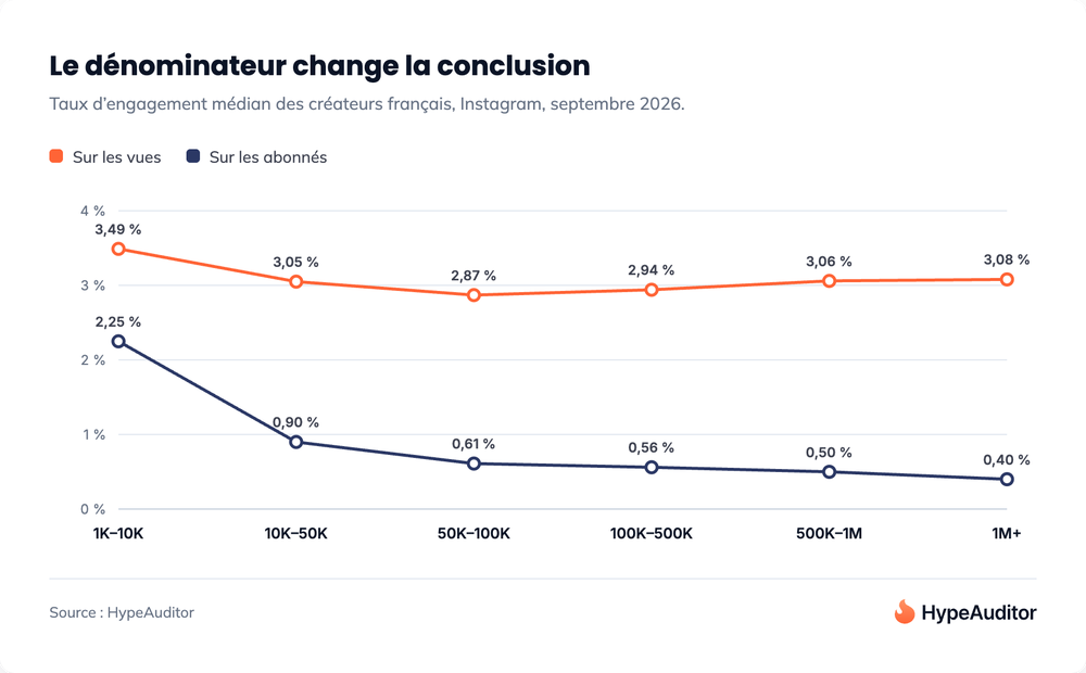 Comparaison du taux d'engagement Instagram calculé sur les abonnés et sur les vues, créateurs français