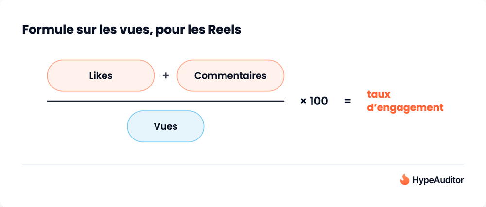 Formule du taux d'engagement Instagram sur les vues, utilisée pour les Reels