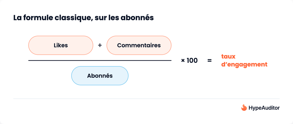 Formule du taux d'engagement Instagram sur les abonnés : likes plus commentaires divisés par le nombre d'abonnés