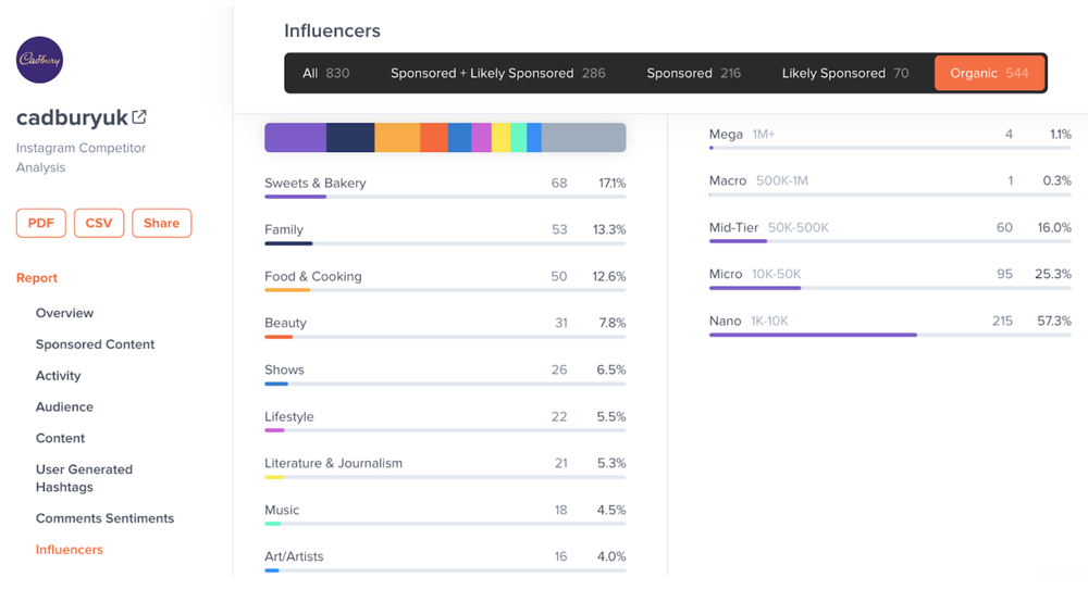 A peek at organic influencer posts mentioning Cadbury