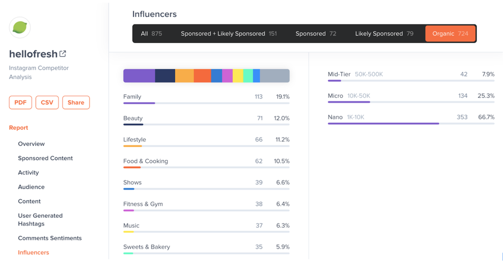 A peek at organic influencer posts mentioning Hellofresh