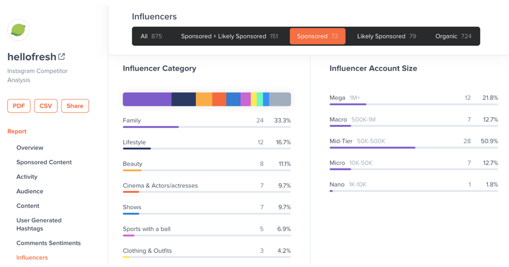 A peek at sponsored influencer content mentioning Hellofresh