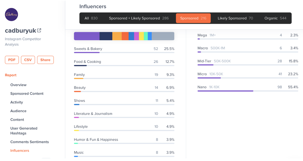 A peek at sponsored influencer posts mentioning Cadbury