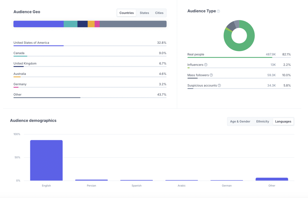 an example of how HypeAuditor helps marketers to check audience demographics and quality.
