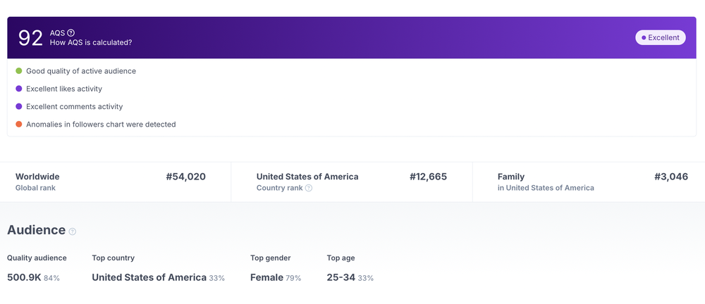 a look of HypeAuditor's proprietary metric, Audience Quality Score (AQS) to ensure authenticity