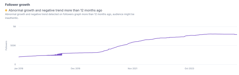 An example of an Instagram influencer's follower growth as seen using HypeAuditor.