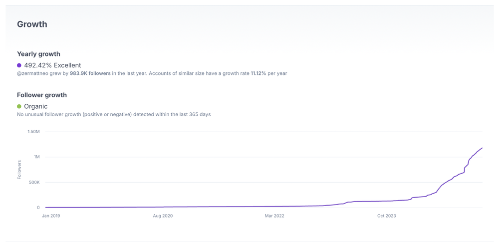 an example of an Instagram influencer's follower growth as reported by HypeAuditor