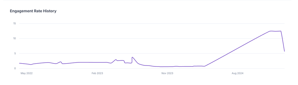An engagement rate history of an influencer who experienced a spike, as detected by HypeAuditor.
