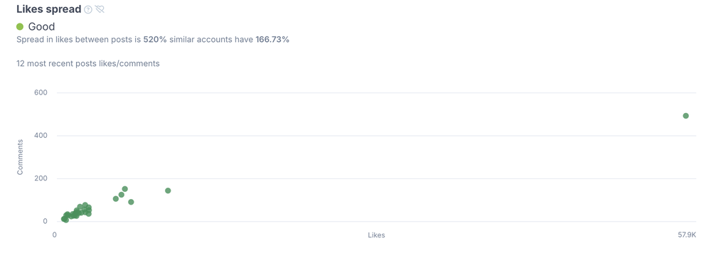 posts likes spread in HypeAuditor influencer reports