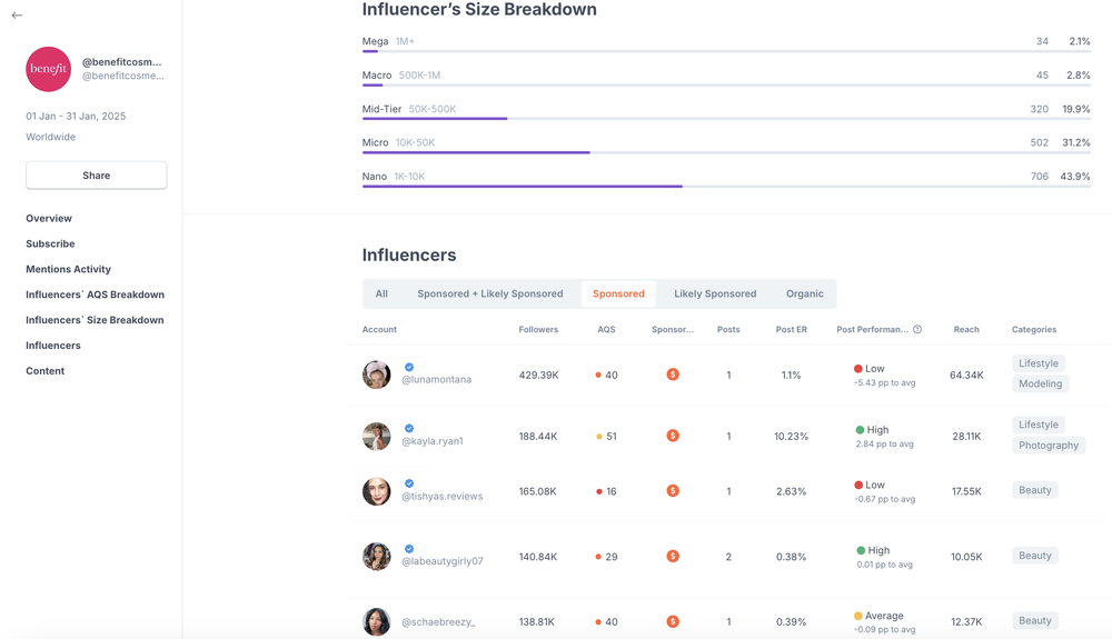 A screenshot of HypeAuditor’s Mention Analytics with influencer’s types breakdown and a list of influencer names who collaborate with a competitor.