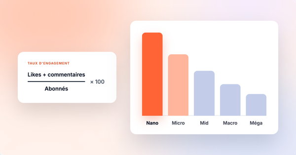 Taux d'engagement Instagram : définition, calcul et benchmarks par tier