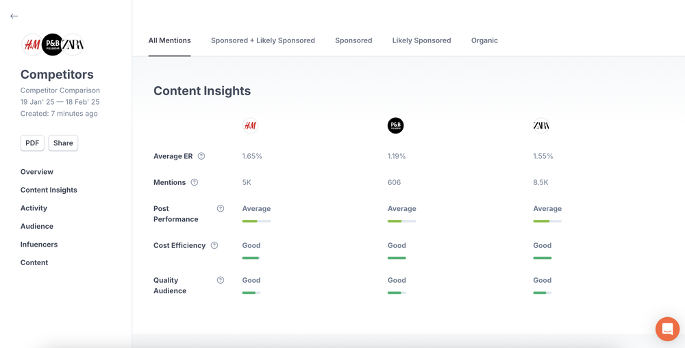 An example of how HypeAuditor compares competitors and shows content insights to help brands maximize their campaigns.