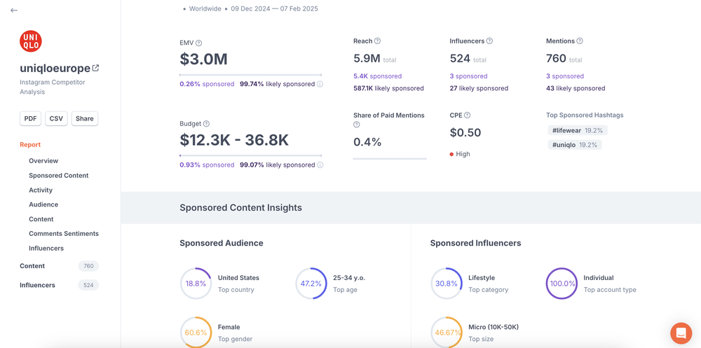 A report by HypeAuditor that shows budget, generated EMV, and other metrics that can be used to determine a campaign’s success.