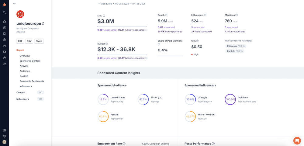 a screenshot of competitor analysis, showing @uniqloeurope's campaign performance on social media