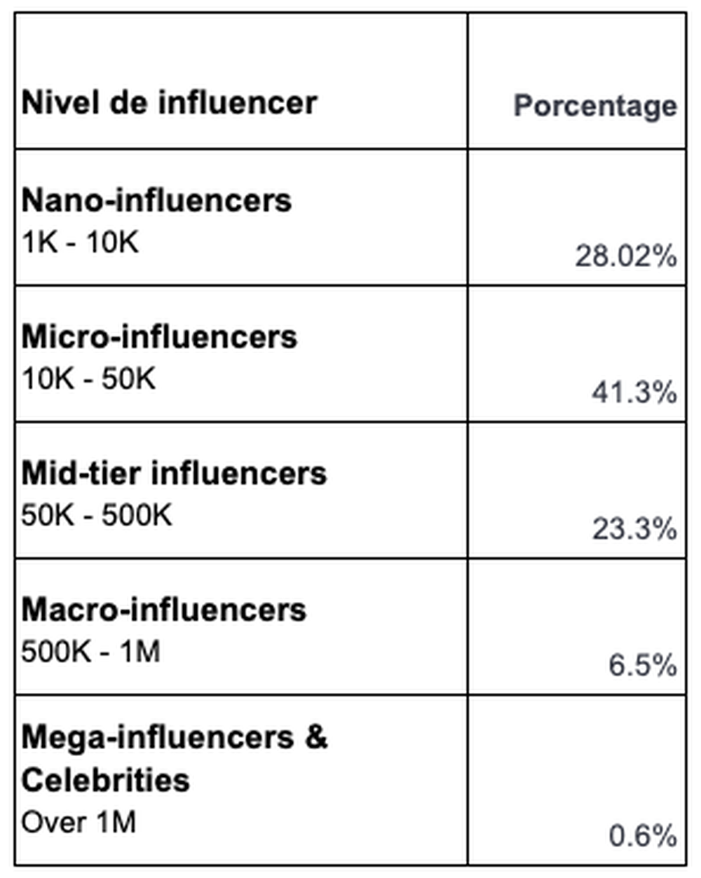 nível de influencers latinoamérica