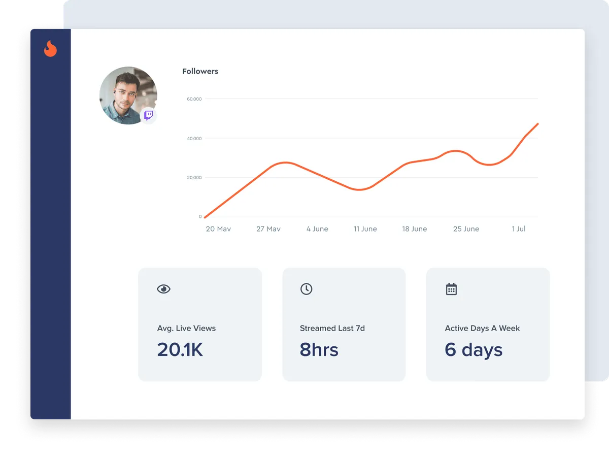 Monitor key Twitch channel statistics