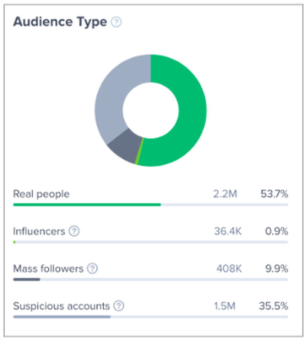 audiencia de influencers de instagram