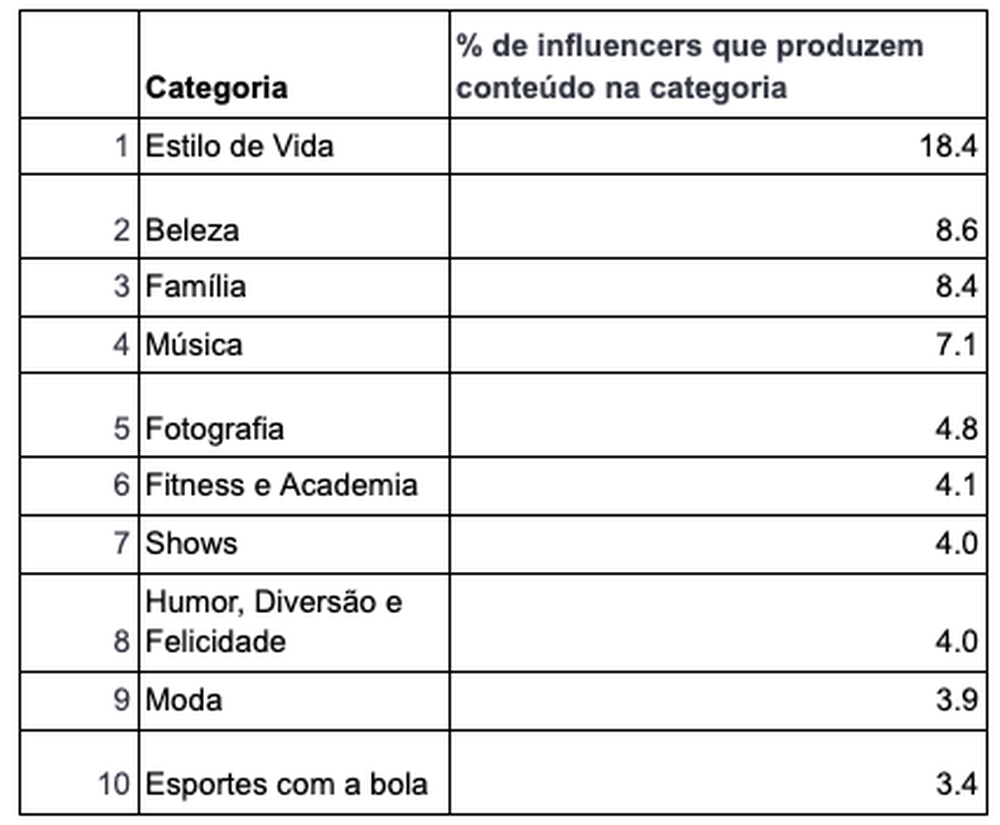 categorias de influenciadores brasileiros