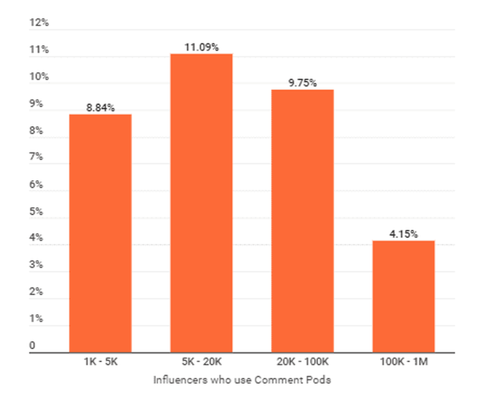 Influencers using comment pods in Ireland