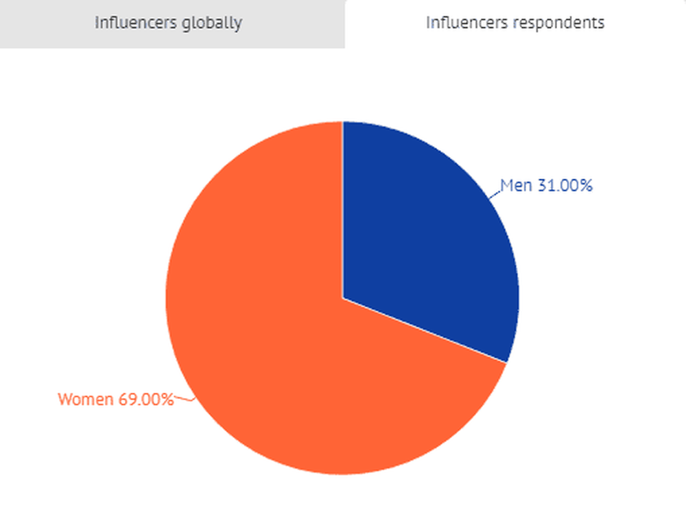 Remuneration of Male vs Female Creators via Active Respondents