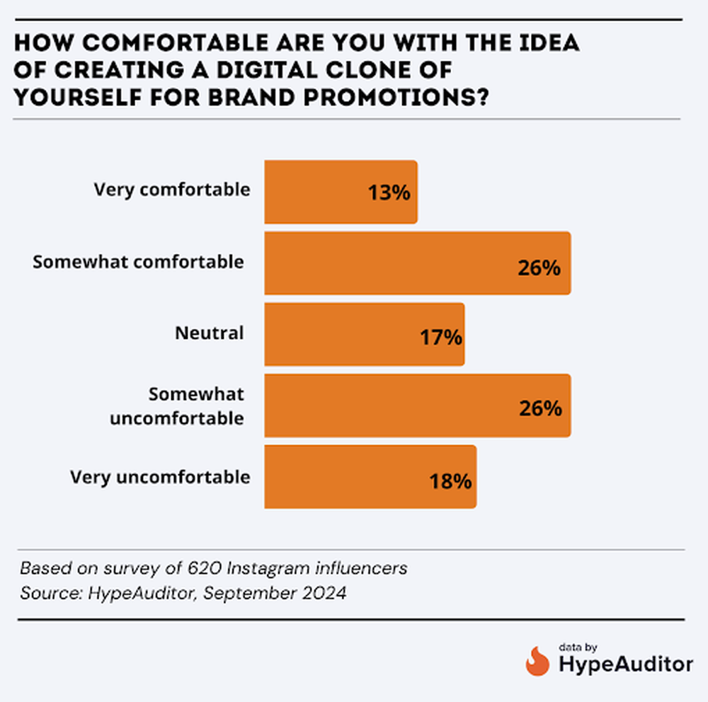 Influencer survey regarding digital clones