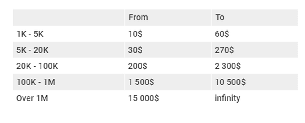 How much do influencers earn in Germany?