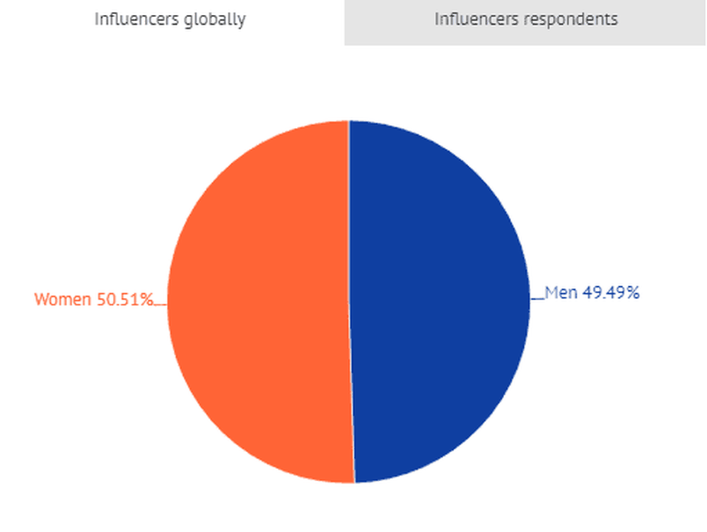 Remuneration of Male vs Female Creators on Global Scale
