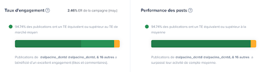 Les postes ont produit en moyenne un ER de 2,46 %