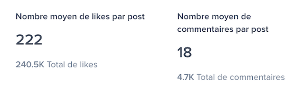 les publications des influenceurs ont reçu 240,5K likes et 4,7K commentaires