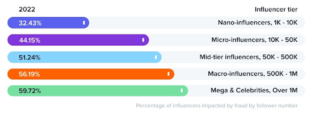 Percentage of influencers impacted by fraud, broken down by follower number