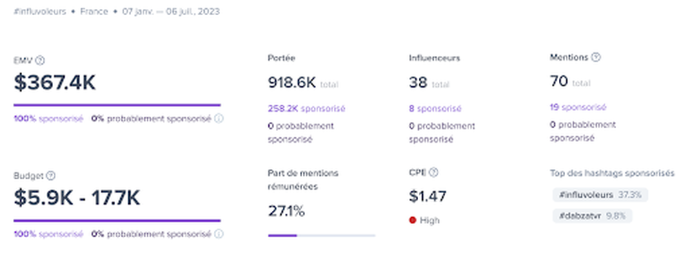les publications ont généré une EMV de 367,400$