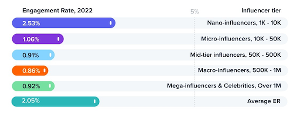 Average Engagement Rates, broken down by influencer type
