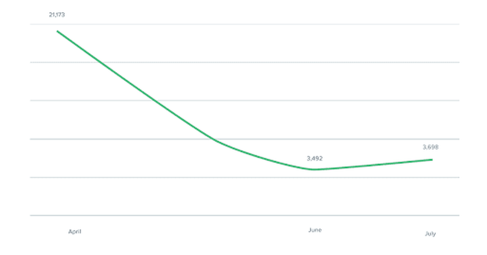 number of A decline in the number of influencers who use the follow/unfollow method