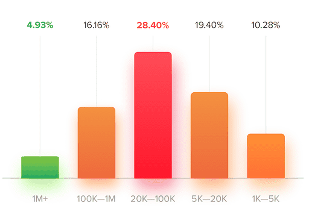 Percentage of influencers who used follow/unfollow by followers number