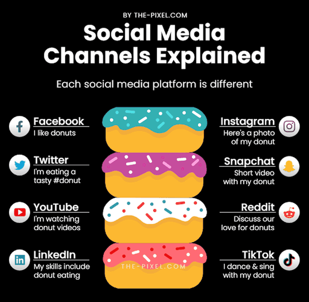 A simple focu breakdown of each social media channel 