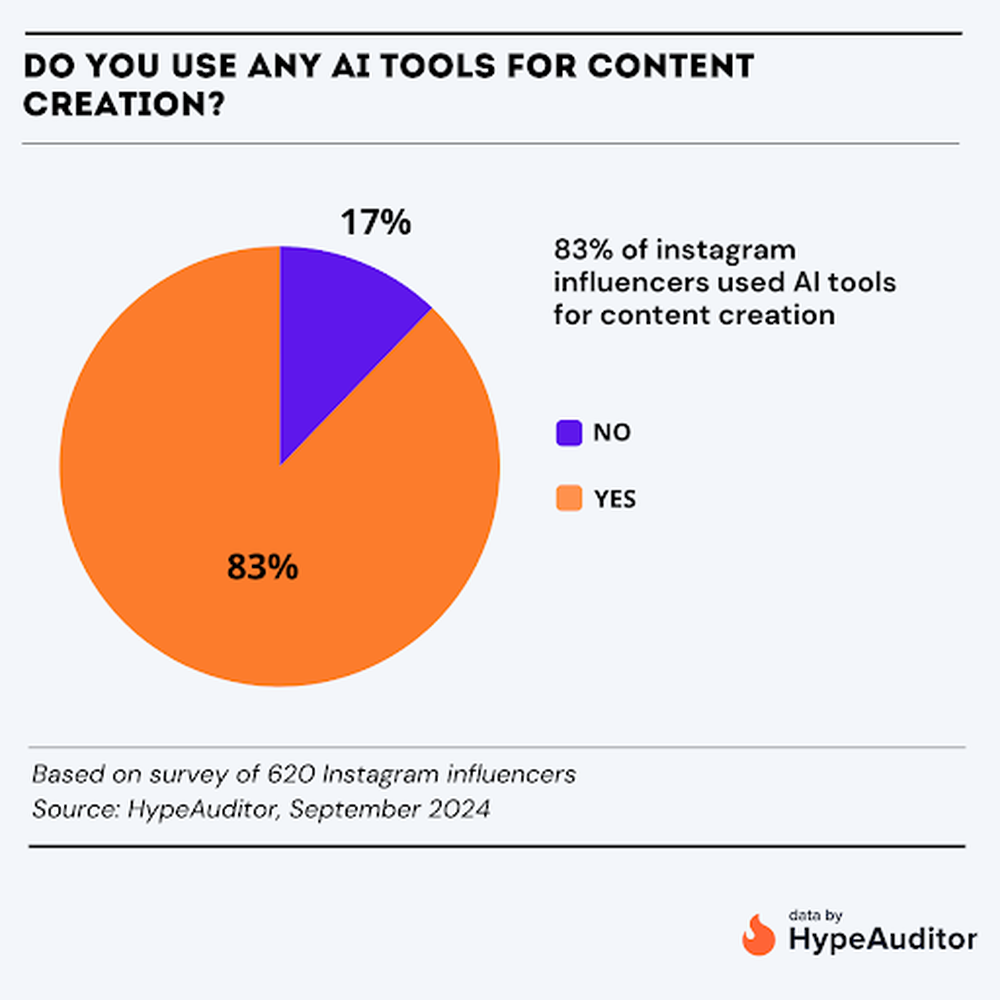 How influencers use AI tools in content creation