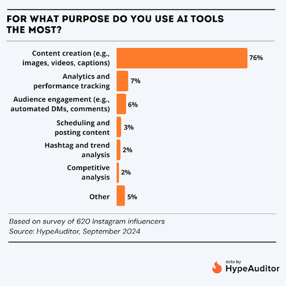 AI tools usage by influencers