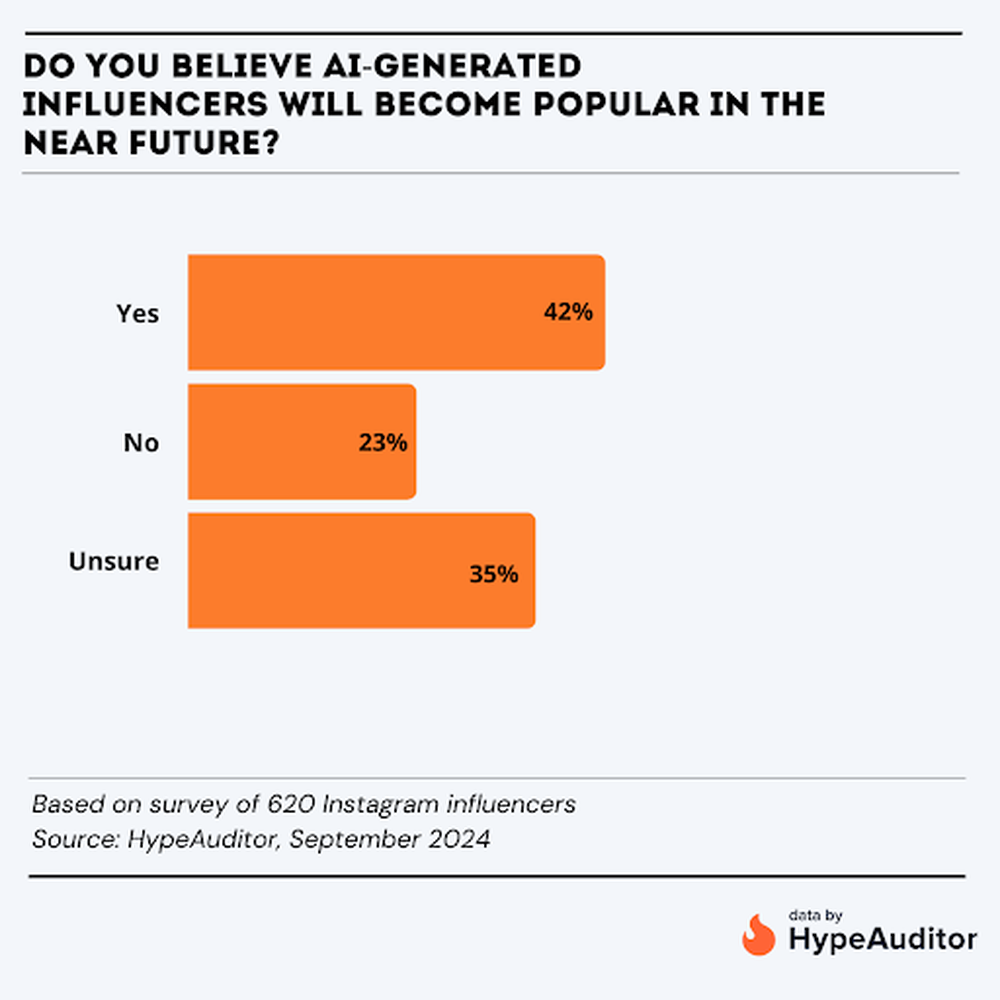 Belief in AI-Generated Influencers