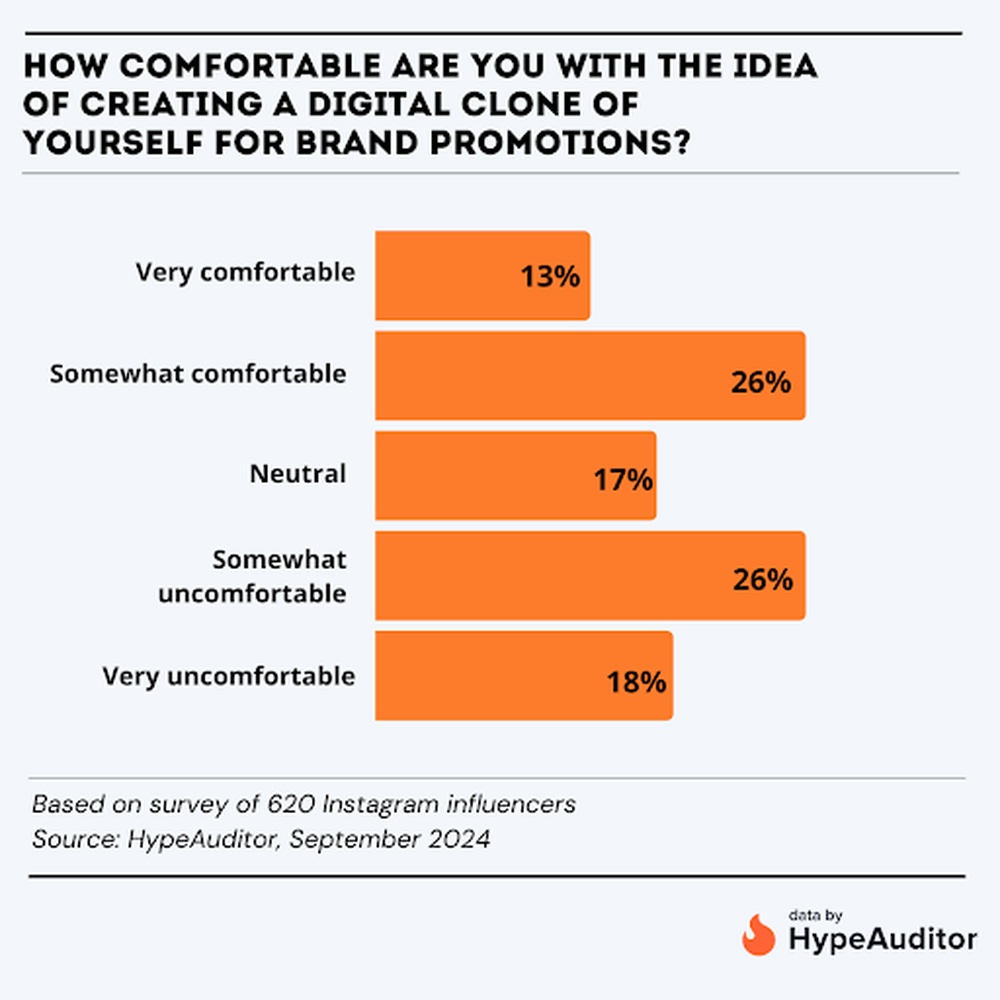 what influencers think of digital clones