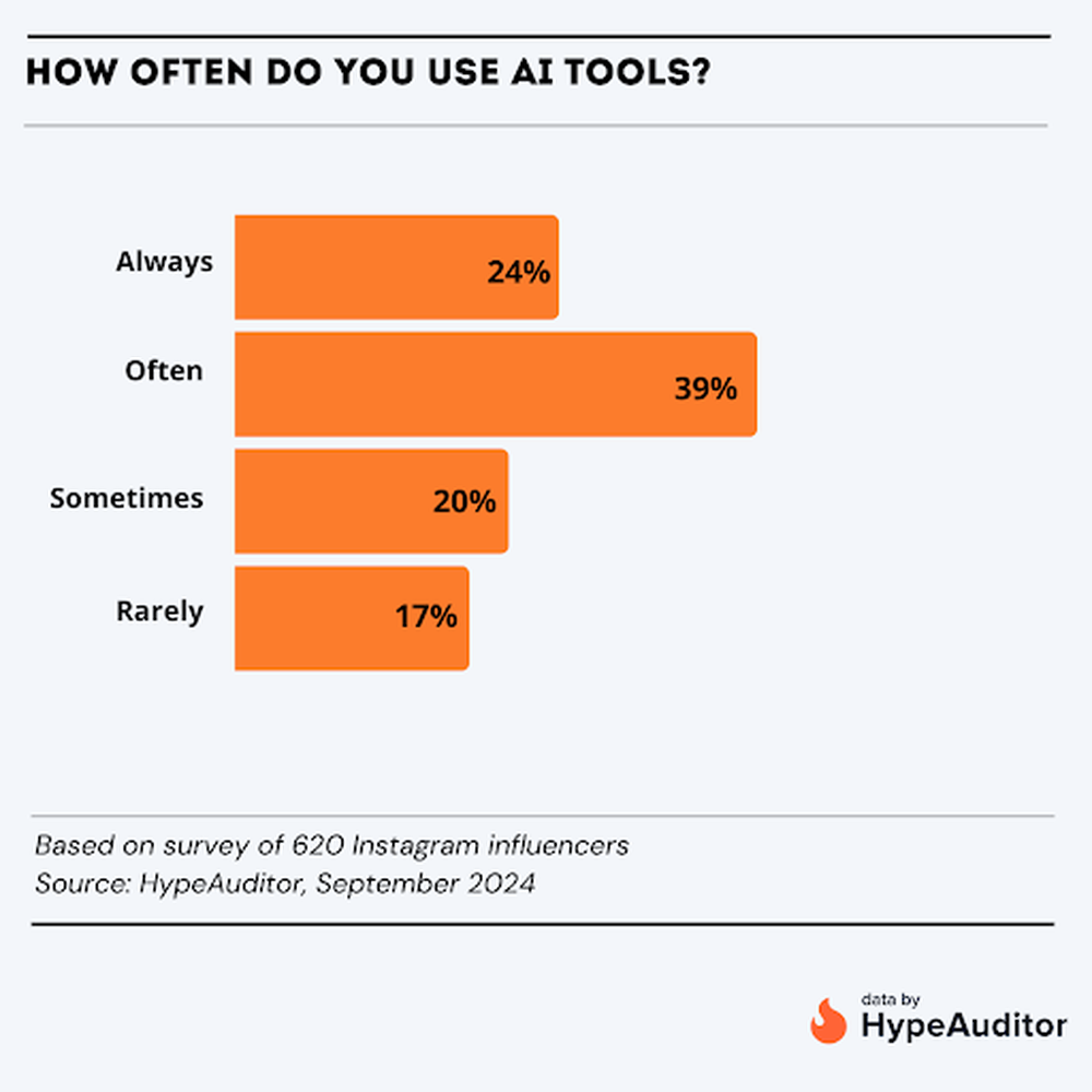 AI tool usage frequency