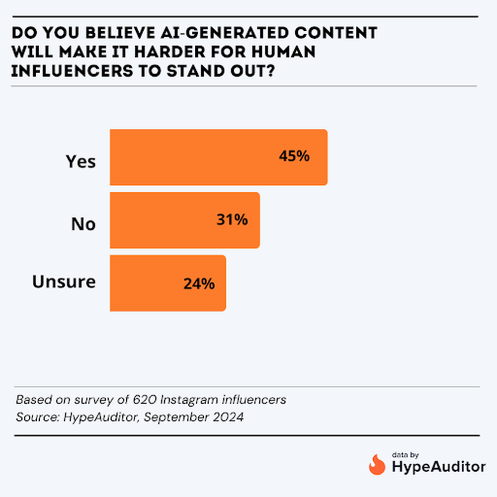 AI-generated content and influencer competition