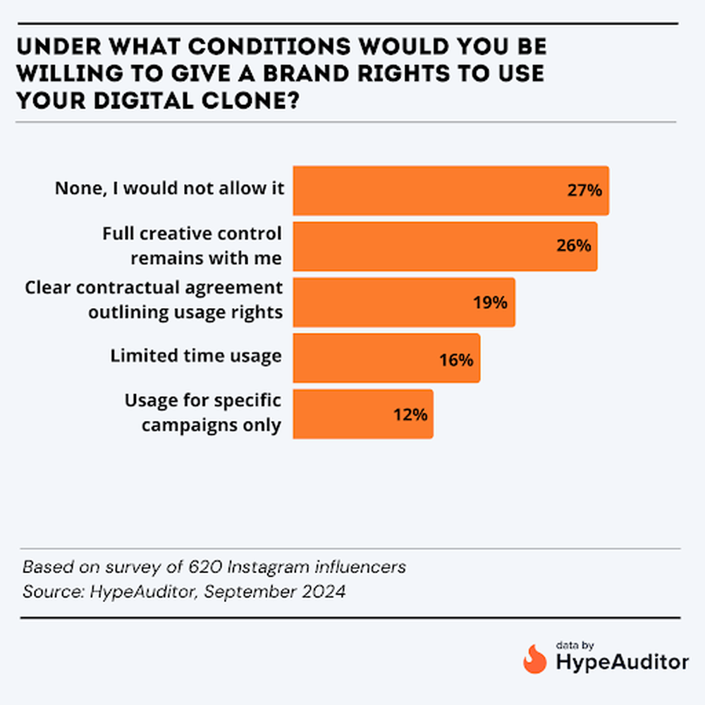conditions to give digital clones