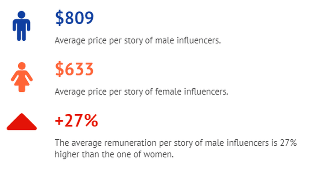 The average price per story of male vs female influencers