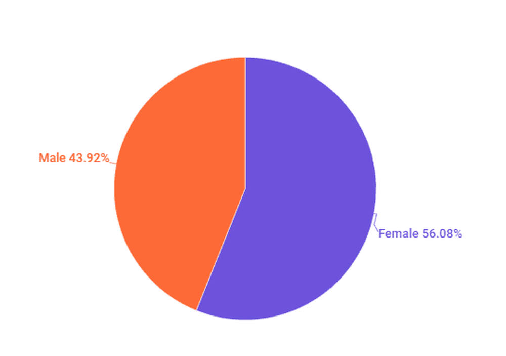 Distribution of influencers by gender in Ireland