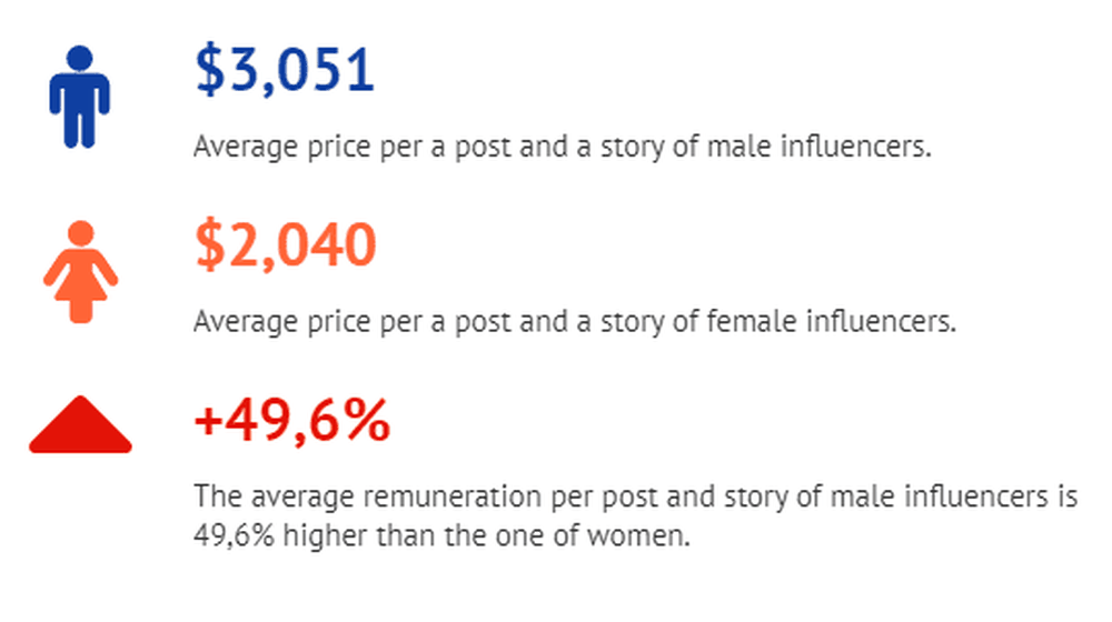 The average price per post & story of male vs female influencers