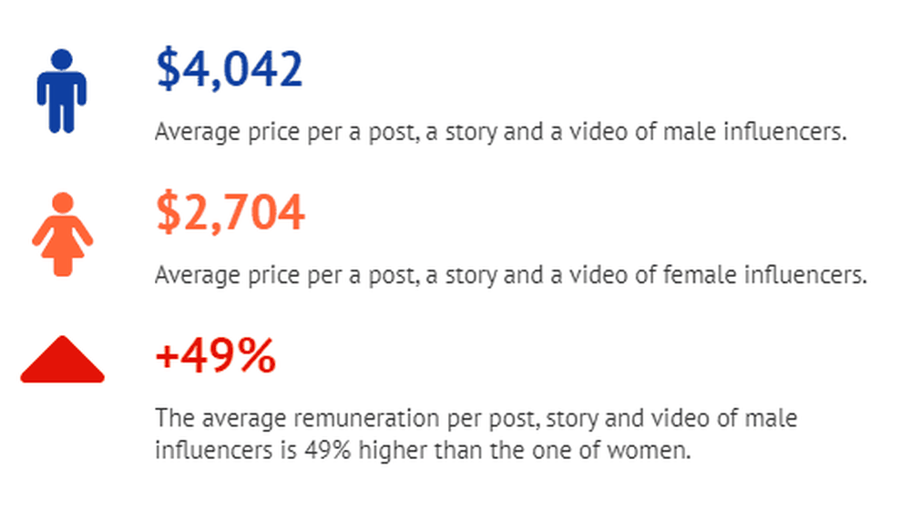 The average price per post, story & video of male vs female influencers